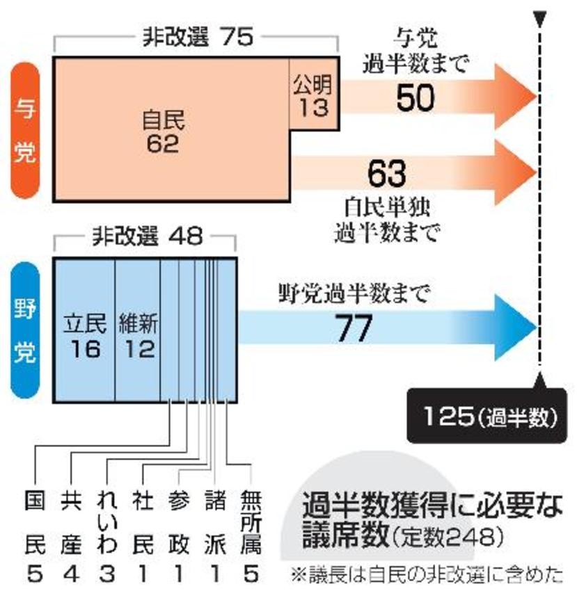 　過半数獲得に必要な議席数