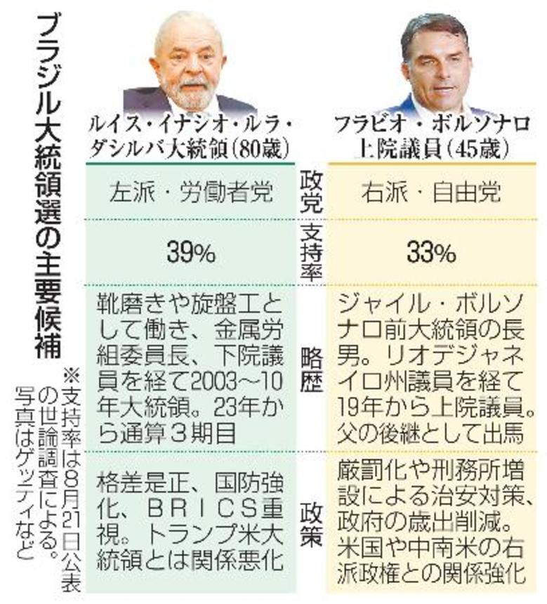 　ブラジル大統領選の主要候補（写真はゲッティなど）