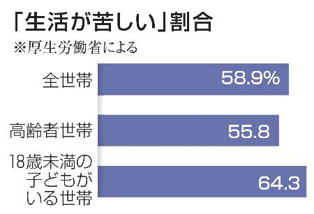 　「生活が苦しい」割合