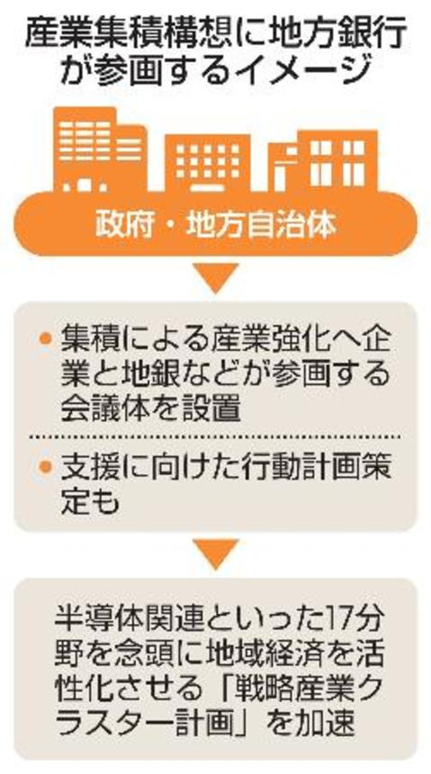 　産業集積構想に地方銀行が参画するイメージ