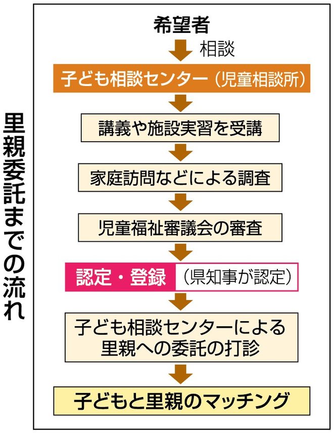 里親委託までの流れ