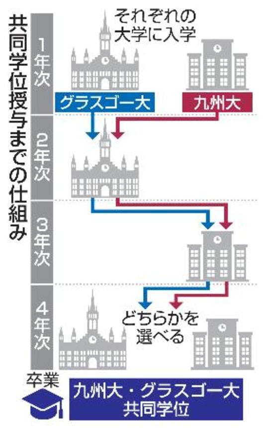 　共同学位授与までの仕組み
