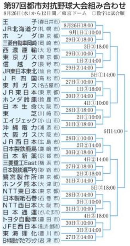 　第９７回都市対抗野球大会組み合わせ