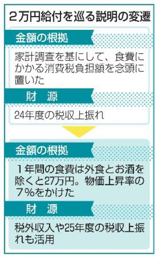 　２万円給付を巡る説明の変遷