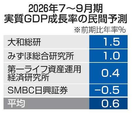 　２０２６年７〜９月期実質ＧＤＰ成長率の民間予測