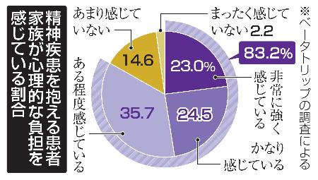 　精神疾患を抱える患者家族が心理的な負担を感じている割合