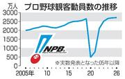 　プロ野球観客動員数の推移