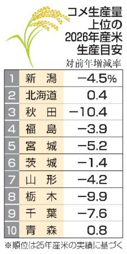 　コメ生産量上位の２０２６年産米生産目安