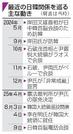 　最近の日韓関係を巡る主な動き