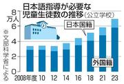 　日本語指導が必要な児童生徒数の推移（公立学校）