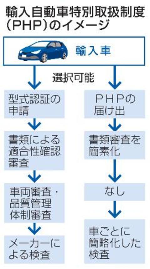　輸入自動車特別取扱制度（ＰＨＰ）のイメージ
