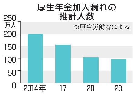 　厚生年金加入漏れの推計人数