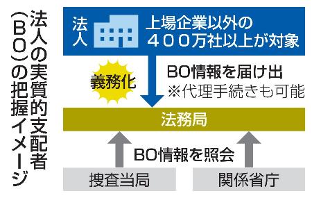 　法人の実質的支配者（ＢＯ）の把握イメージ