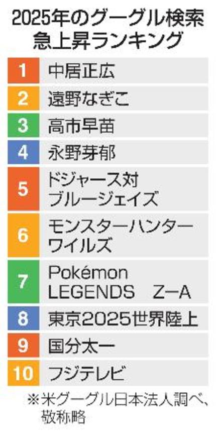 　２０２５年のグーグル検索急上昇ランキング