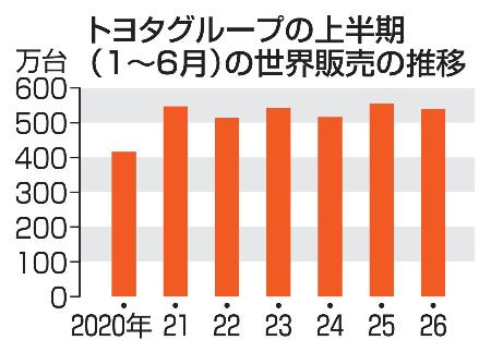 　トヨタグループの上半期（１〜６月）の世界販売の推移