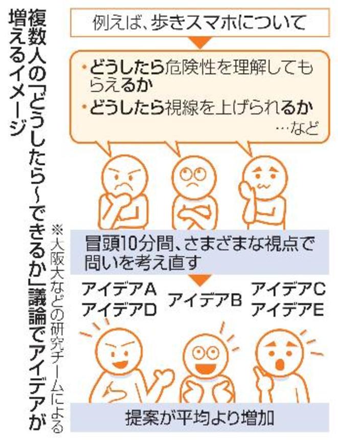 　複数人の「どうしたら〜できるか」議論でアイデアが増えるイメージ