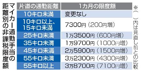 　マイカー通勤手当の距離別の非課税限度額