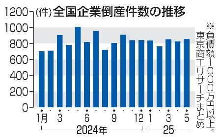 　全国企業倒産件数の推移