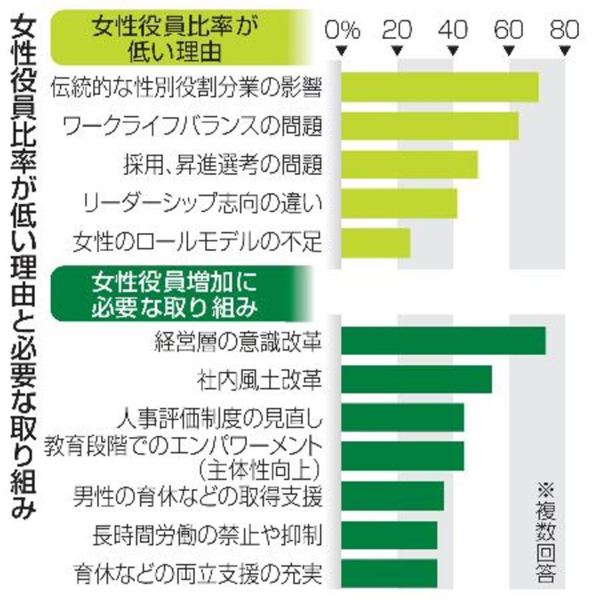 　女性役員比率が低い理由と必要な取り組み