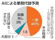 　ＡＩによる業務代替予測