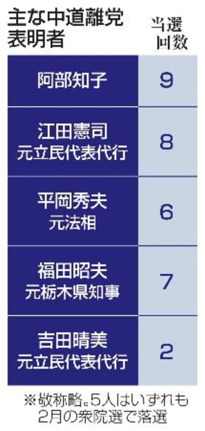 　主な中道離党表明者