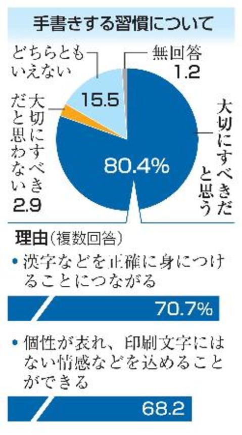 　手書きする習慣について