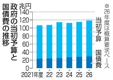 　政府の当初予算と国債費の推移