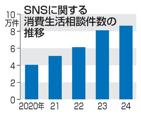 　ＳＮＳに関する消費生活相談件数の推移