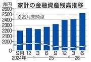 　家計の金融資産残高推移