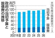 　政府の当初予算と国債費の推移