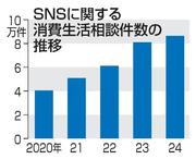 　ＳＮＳに関する消費生活相談件数の推移