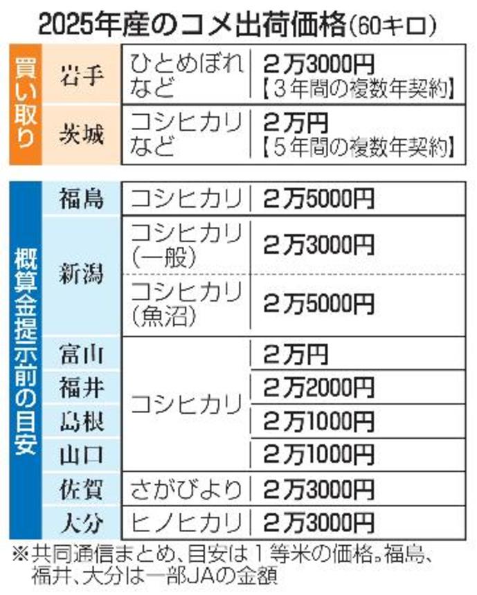 　２０２５年産のコメ出荷価格