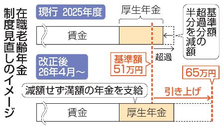 　在職老齢年金制度見直しのイメージ
