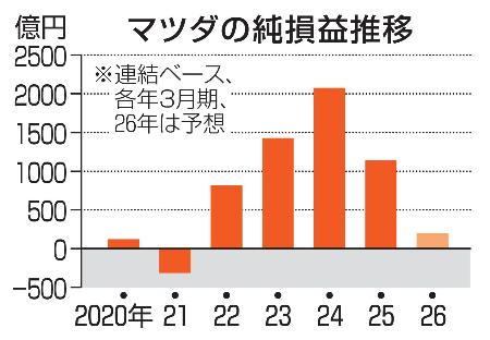 　マツダの純損益推移