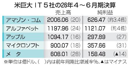 　米巨大ＩＴ５社の２６年４〜６月期決算
