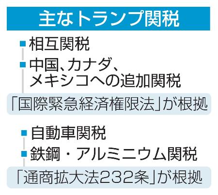 　主なトランプ関税
