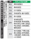 　最低賃金の改定状況・上乗せを決めた地方審議会（２２日時点）