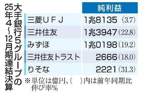 　大手銀行５グループの２５年４〜１２月期連結決算