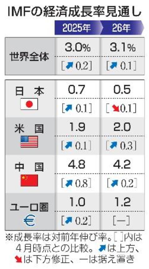　ＩＭＦの経済成長率見通し