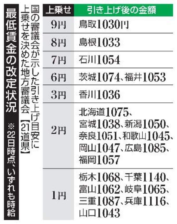 　最低賃金の改定状況・上乗せを決めた地方審議会（２２日時点）