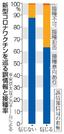 　新型コロナワクチンを巡る誤情報と接種率