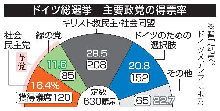 　２０２５年のドイツ総選挙での主要政党の得票率