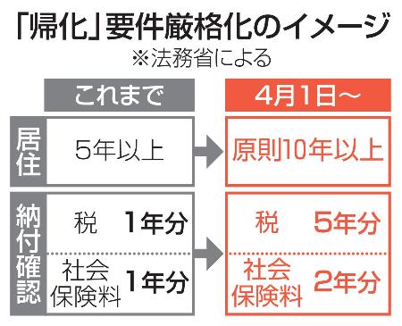 　「帰化」要件厳格化のイメージ
