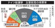 　２０２５年のドイツ総選挙での主要政党の得票率