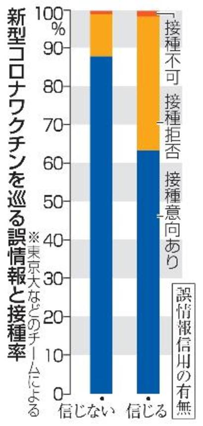 　新型コロナワクチンを巡る誤情報と接種率
