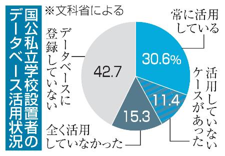 　国公私立学校設置者のデータベース活用状況