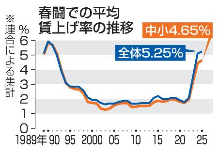 　春闘での平均賃上げ率の推移