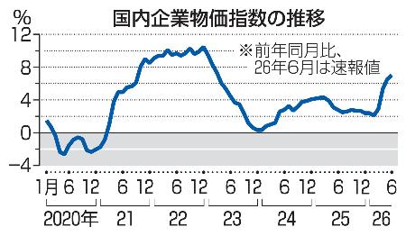 　国内企業物価指数の推移
