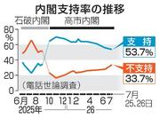 　内閣支持率の推移