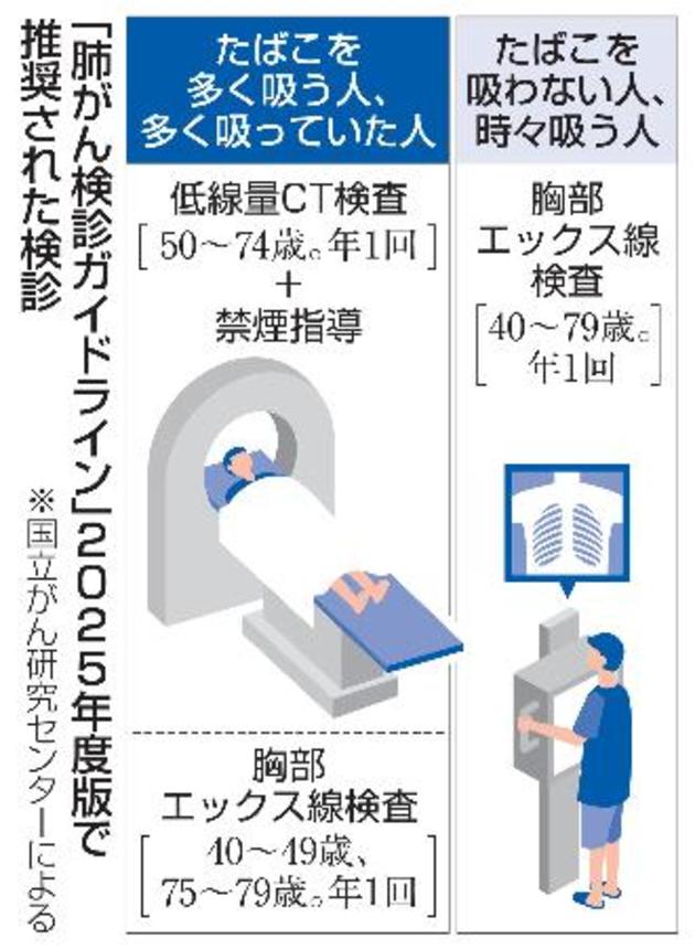 　「肺がん検診ガイドライン」２０２５年度版で推奨された検診指針